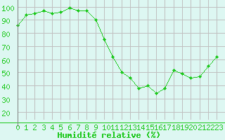 Courbe de l'humidit relative pour Rochegude (26)