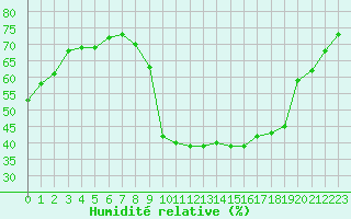 Courbe de l'humidit relative pour Meyrueis
