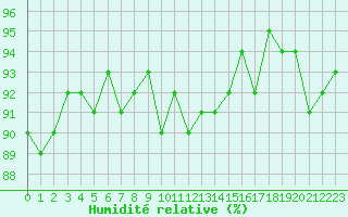 Courbe de l'humidit relative pour Saint-Laurent Nouan (41)