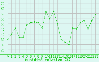 Courbe de l'humidit relative pour Jan (Esp)