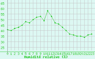 Courbe de l'humidit relative pour Jan (Esp)