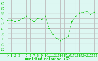 Courbe de l'humidit relative pour Eygliers (05)