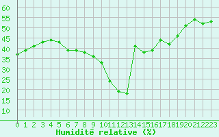 Courbe de l'humidit relative pour Perpignan Moulin  Vent (66)