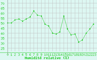 Courbe de l'humidit relative pour Orange (84)