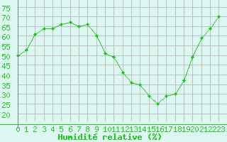 Courbe de l'humidit relative pour Lorient (56)