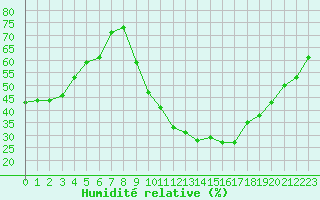 Courbe de l'humidit relative pour Saint-Maximin-la-Sainte-Baume (83)