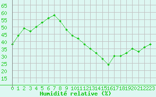 Courbe de l'humidit relative pour Haegen (67)