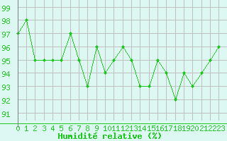 Courbe de l'humidit relative pour Anglars St-Flix(12)