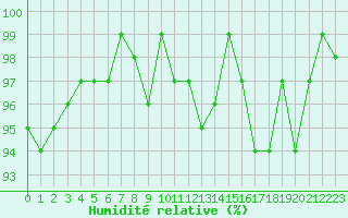 Courbe de l'humidit relative pour Bouligny (55)