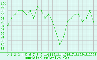 Courbe de l'humidit relative pour Mirebeau (86)