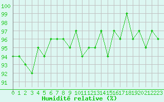 Courbe de l'humidit relative pour Mouilleron-le-Captif (85)