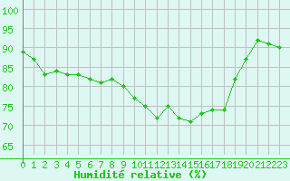 Courbe de l'humidit relative pour Chambry / Aix-Les-Bains (73)