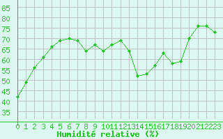 Courbe de l'humidit relative pour Solenzara - Base arienne (2B)