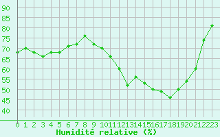Courbe de l'humidit relative pour Le Mesnil-Esnard (76)