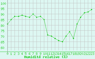 Courbe de l'humidit relative pour Laqueuille (63)