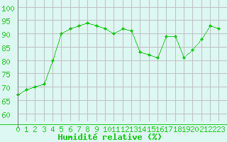 Courbe de l'humidit relative pour Saint-Maximin-la-Sainte-Baume (83)