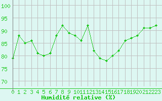 Courbe de l'humidit relative pour Rouen (76)