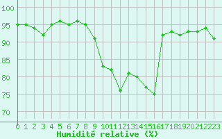 Courbe de l'humidit relative pour Saint-Yrieix-le-Djalat (19)