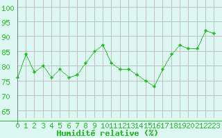Courbe de l'humidit relative pour Lyon - Saint-Exupry (69)
