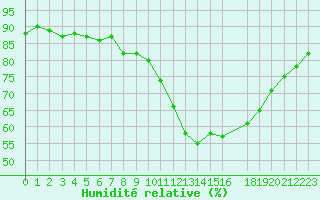 Courbe de l'humidit relative pour Toussus-le-Noble (78)