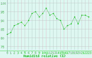 Courbe de l'humidit relative pour Voiron (38)