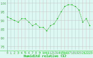 Courbe de l'humidit relative pour Biache-Saint-Vaast (62)
