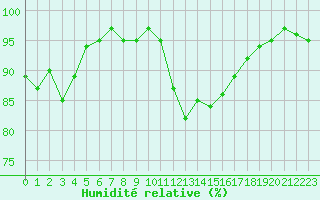 Courbe de l'humidit relative pour Neuville-de-Poitou (86)