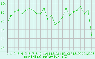 Courbe de l'humidit relative pour Biscarrosse (40)