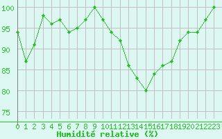 Courbe de l'humidit relative pour Chteauroux (36)