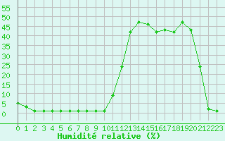 Courbe de l'humidit relative pour Coulommes-et-Marqueny (08)