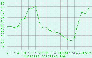 Courbe de l'humidit relative pour Chambry / Aix-Les-Bains (73)