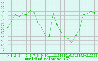 Courbe de l'humidit relative pour Saint-Quentin (02)