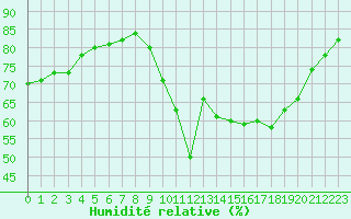 Courbe de l'humidit relative pour Biscarrosse (40)