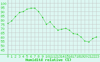 Courbe de l'humidit relative pour Dinard (35)