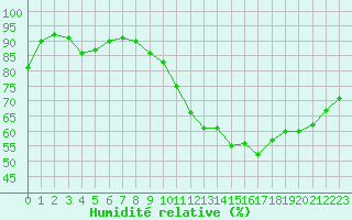Courbe de l'humidit relative pour Thomery (77)