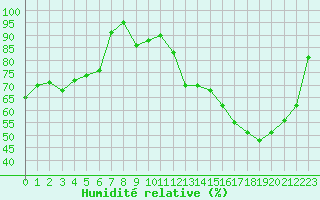 Courbe de l'humidit relative pour Limoges (87)