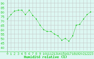 Courbe de l'humidit relative pour Villefontaine (38)