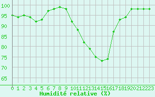 Courbe de l'humidit relative pour Belfort-Dorans (90)