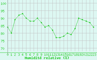Courbe de l'humidit relative pour Leucate (11)