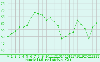 Courbe de l'humidit relative pour Ile du Levant (83)