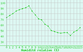 Courbe de l'humidit relative pour Angers-Beaucouz (49)