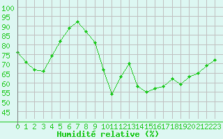 Courbe de l'humidit relative pour Le Havre - Octeville (76)