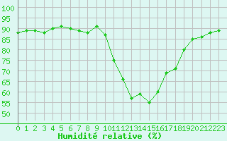 Courbe de l'humidit relative pour Lans-en-Vercors (38)