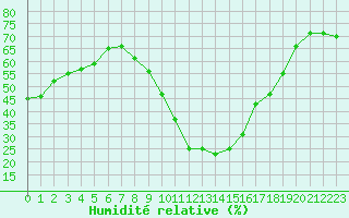 Courbe de l'humidit relative pour Salon-de-Provence (13)