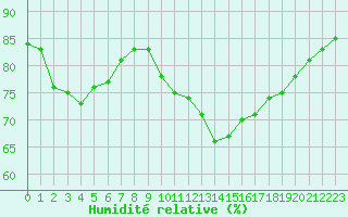 Courbe de l'humidit relative pour Six-Fours (83)