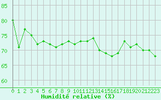 Courbe de l'humidit relative pour Mont-Aigoual (30)