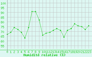 Courbe de l'humidit relative pour Cannes (06)