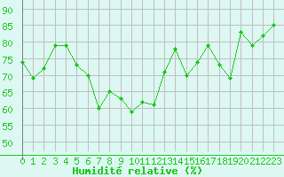 Courbe de l'humidit relative pour Nice (06)