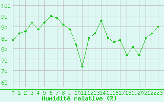 Courbe de l'humidit relative pour Hestrud (59)