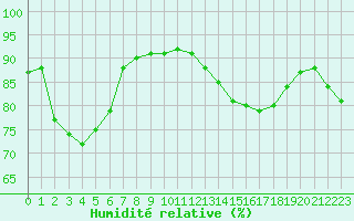 Courbe de l'humidit relative pour Cabestany (66)